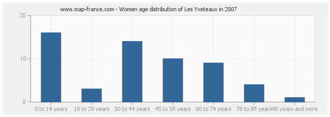 Women age distribution of Les Yveteaux in 2007